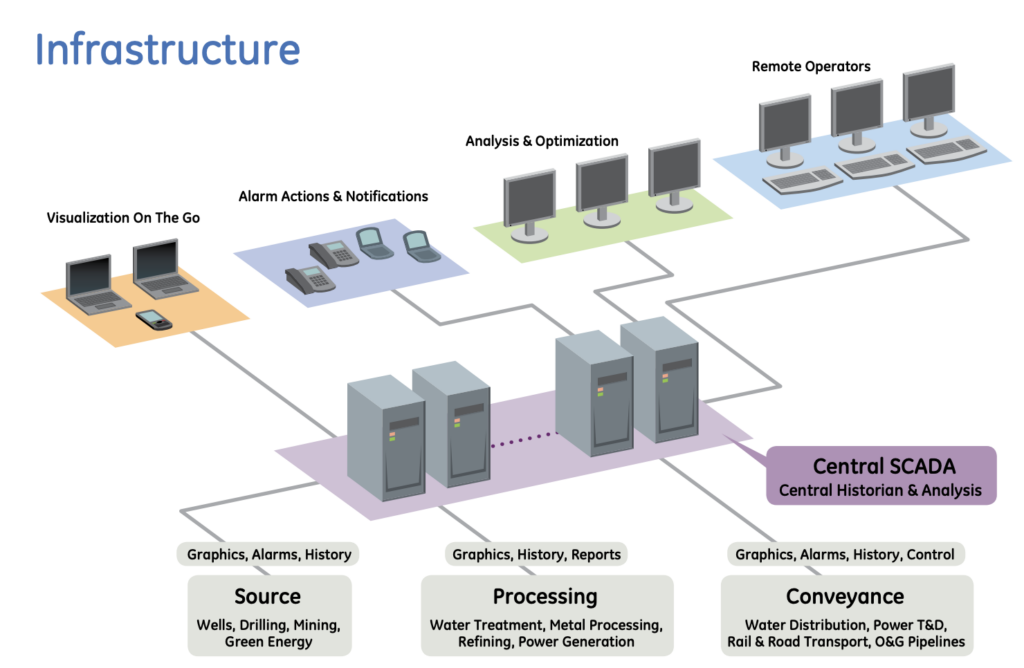 GE Cimplicity Infrastructure