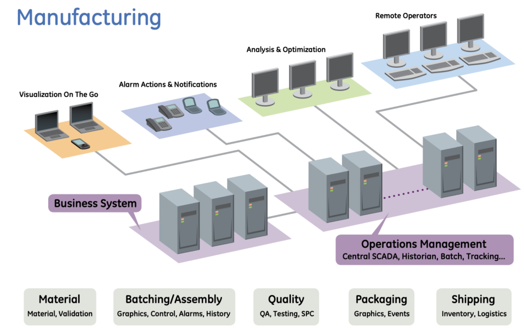 GE Cimplicity Manufacturing